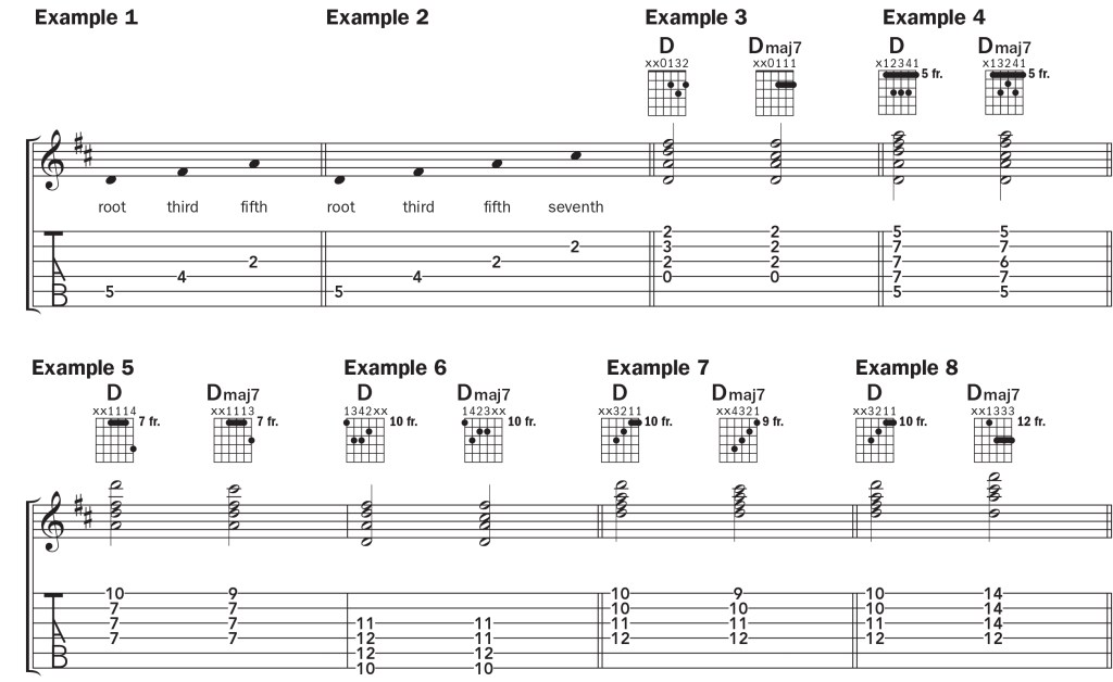 learn-6-ways-to-play-d-major-7-chord-by-chord-guitar-domain