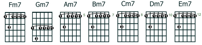 Аккорд gm7. Fm7 Аккорд. Bm7b5 Аккорд. Gm7 Аккорд на гитаре. Аккорд fm DC схема.